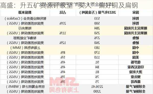 高盛：升五矿资源评级至“买入” 偏好铜及扁钢