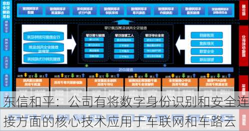 东信和平：公司有将数字身份识别和安全连接方面的核心技术应用于车联网和车路云