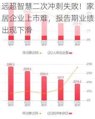 远超智慧二次冲刺失败！家居企业上市难，报告期业绩出现下滑