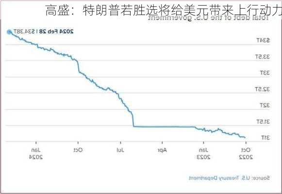 高盛：特朗普若胜选将给美元带来上行动力