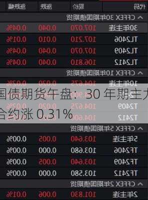 国债期货午盘：30 年期主力合约涨 0.31%