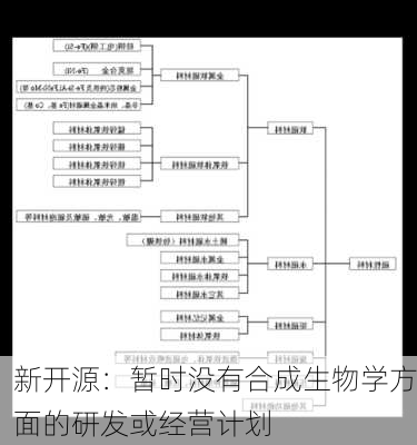 新开源：暂时没有合成生物学方面的研发或经营计划