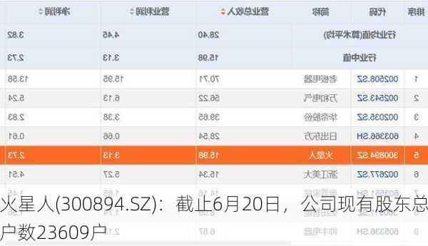 火星人(300894.SZ)：截止6月20日，公司现有股东总户数23609户