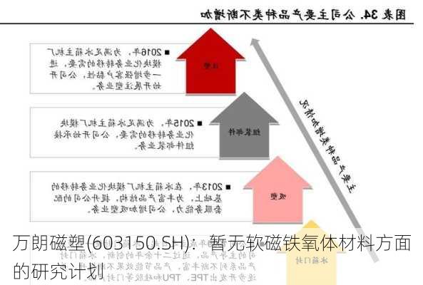 万朗磁塑(603150.SH)：暂无软磁铁氧体材料方面的研究计划