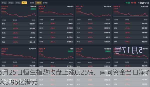 6月25日恒生指数收盘上涨0.25%，南向资金当日净流入3.96亿港元