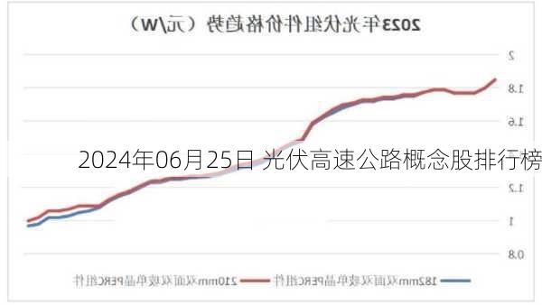 2024年06月25日 光伏高速公路概念股排行榜