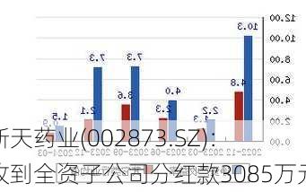 新天药业(002873.SZ)：收到全资子公司分红款3085万元