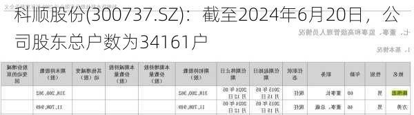 科顺股份(300737.SZ)：截至2024年6月20日，公司股东总户数为34161户