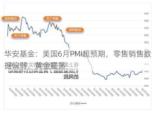 华安基金：美国6月PMI超预期，零售销售数据偏弱，黄金震荡