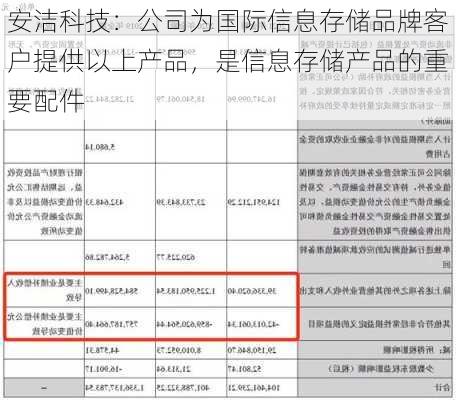 安洁科技：公司为国际信息存储品牌客户提供以上产品，是信息存储产品的重要配件