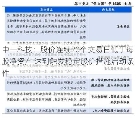 中一科技：股价连续20个交易日低于每股净资产 达到触发稳定股价措施启动条件