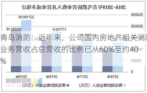 青鸟消防：近年来，公司国内房地产相关消防业务营收占总营收的比例已从60%至约40%