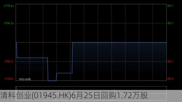 清科创业(01945.HK)6月25日回购1.72万股