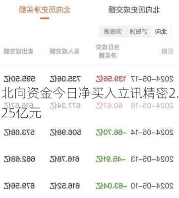 北向资金今日净买入立讯精密2.25亿元