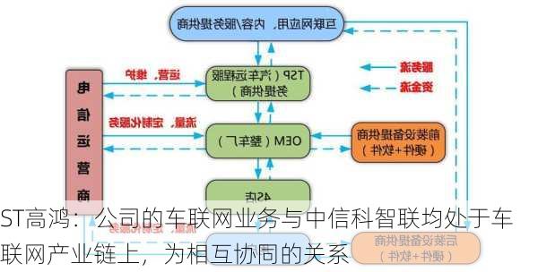 ST高鸿：公司的车联网业务与中信科智联均处于车联网产业链上，为相互协同的关系