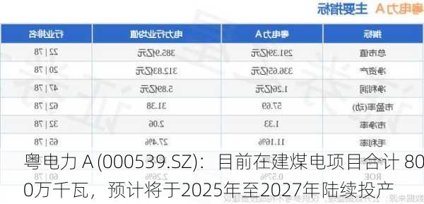 粤电力Ａ(000539.SZ)：目前在建煤电项目合计 800万千瓦，预计将于2025年至2027年陆续投产