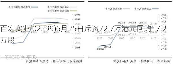 百宏实业(02299)6月25日斥资72.7万港元回购17.2万股