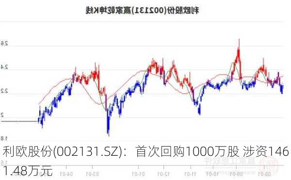 利欧股份(002131.SZ)：首次回购1000万股 涉资1461.48万元