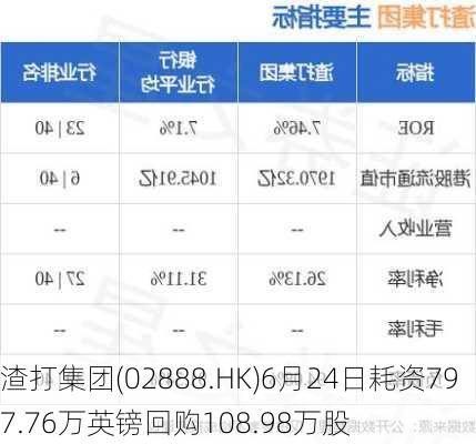 渣打集团(02888.HK)6月24日耗资797.76万英镑回购108.98万股