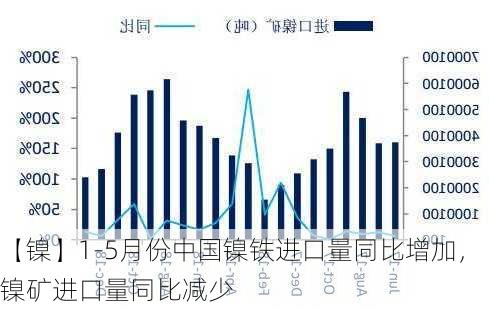 【镍】1-5月份中国镍铁进口量同比增加，镍矿进口量同比减少