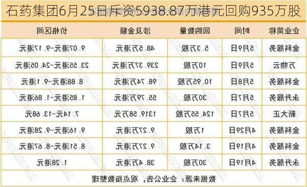 石药集团6月25日斥资5938.87万港元回购935万股