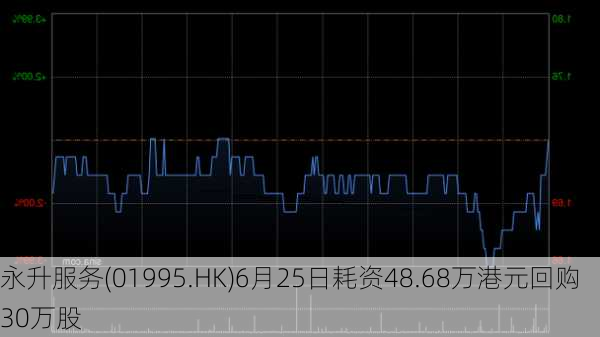 永升服务(01995.HK)6月25日耗资48.68万港元回购30万股