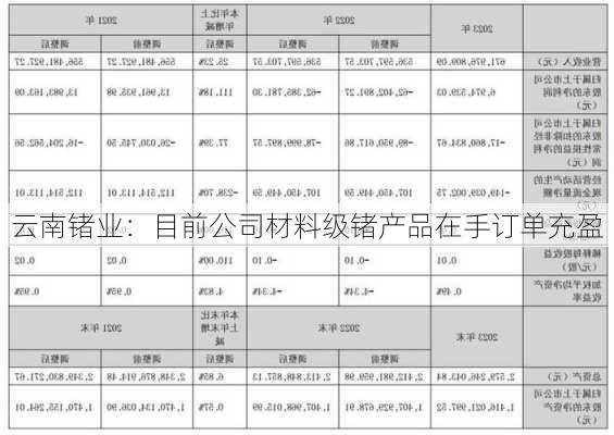 云南锗业：目前公司材料级锗产品在手订单充盈