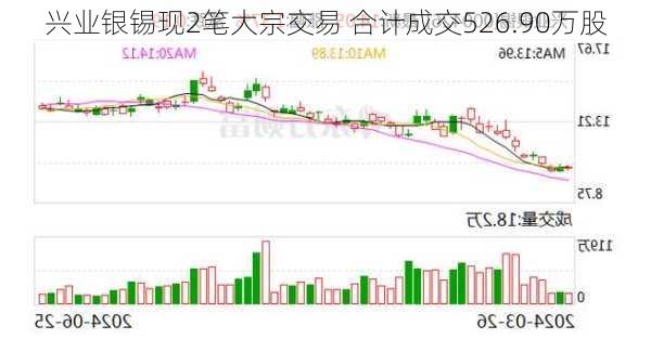 兴业银锡现2笔大宗交易 合计成交526.90万股