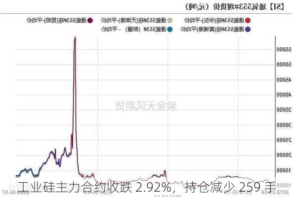 工业硅主力合约收跌 2.92%，持仓减少 259 手