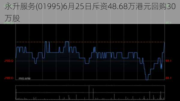 永升服务(01995)6月25日斥资48.68万港元回购30万股