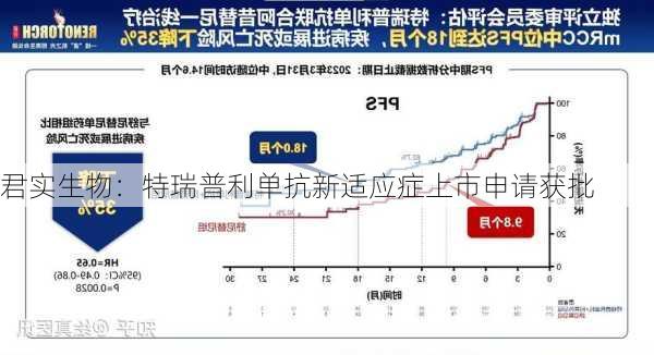 君实生物：特瑞普利单抗新适应症上市申请获批