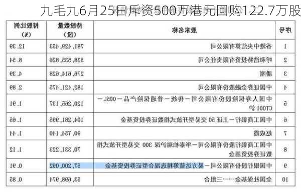 九毛九6月25日斥资500万港元回购122.7万股