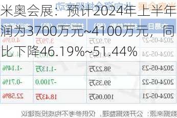 米奥会展：预计2024年上半年净利润为3700万元~4100万元，同比下降46.19%~51.44%