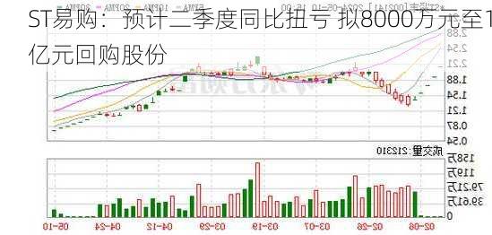 ST易购：预计二季度同比扭亏 拟8000万元至1亿元回购股份