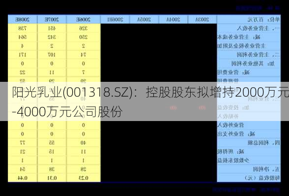 阳光乳业(001318.SZ)：控股股东拟增持2000万元-4000万元公司股份