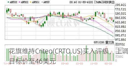 花旗维持Criteo(CRTO.US)买入评级，上调目标价至46美元