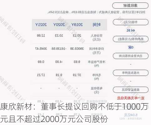 康欣新材：董事长提议回购不低于1000万元且不超过2000万元公司股份