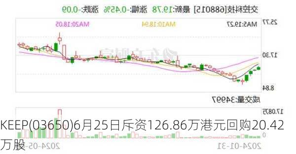 KEEP(03650)6月25日斥资126.86万港元回购20.42万股