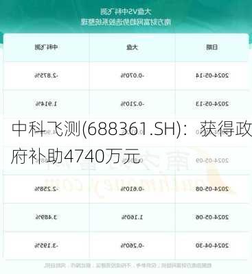 中科飞测(688361.SH)：获得政府补助4740万元