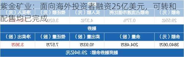 紫金矿业：面向海外投资者融资25亿美元，可转和配售均已完成