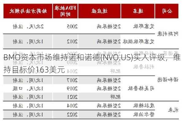 BMO资本市场维持诺和诺德(NVO.US)买入评级，维持目标价163美元