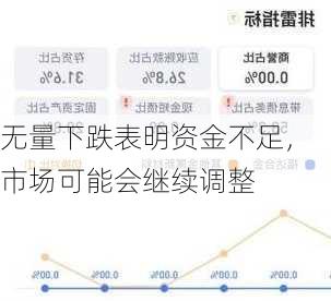 无量下跌表明资金不足，市场可能会继续调整