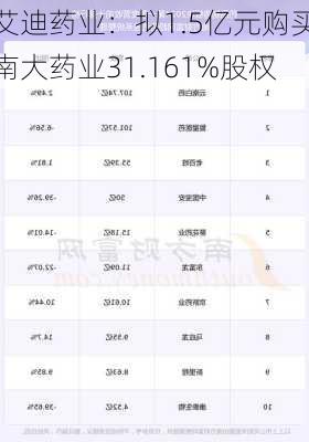 艾迪药业：拟1.5亿元购买南大药业31.161%股权