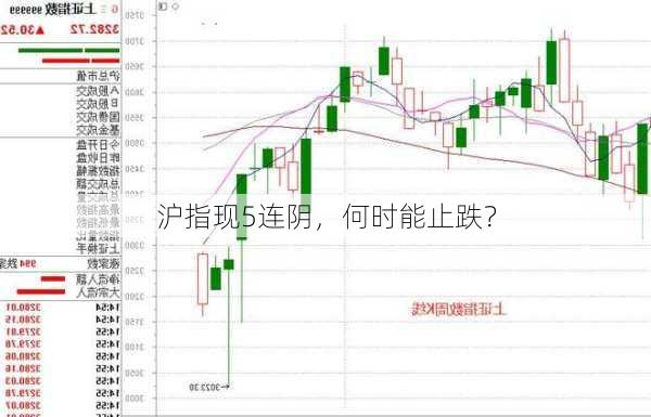 沪指现5连阴，何时能止跌？