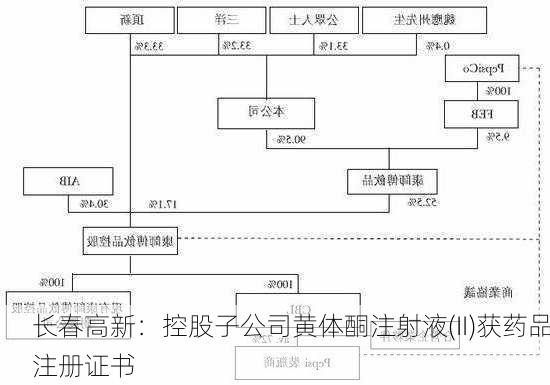 长春高新：控股子公司黄体酮注射液(II)获药品注册证书