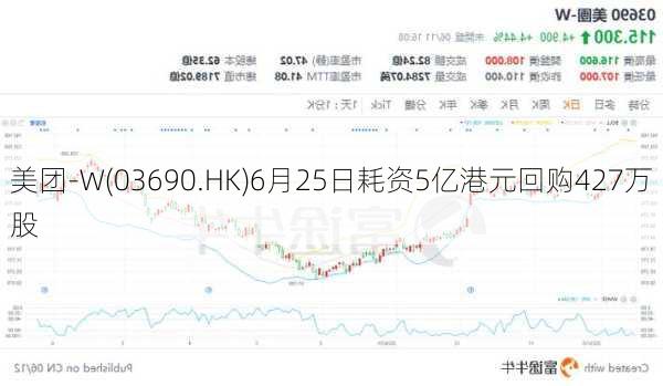 美团-W(03690.HK)6月25日耗资5亿港元回购427万股