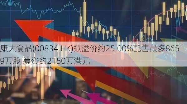 康大食品(00834.HK)拟溢价约25.00%配售最多8659万股 筹资约2150万港元