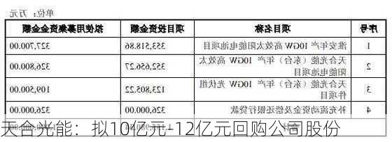 天合光能：拟10亿元-12亿元回购公司股份