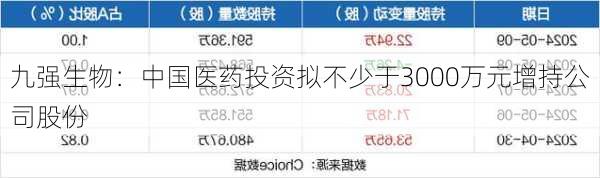 九强生物：中国医药投资拟不少于3000万元增持公司股份