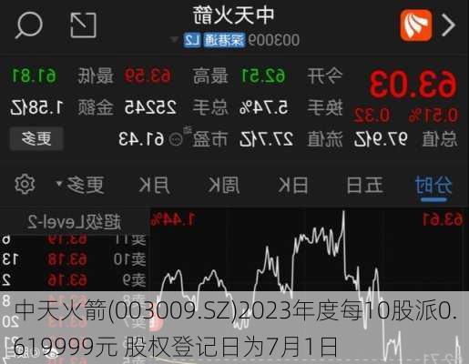 中天火箭(003009.SZ)2023年度每10股派0.619999元 股权登记日为7月1日